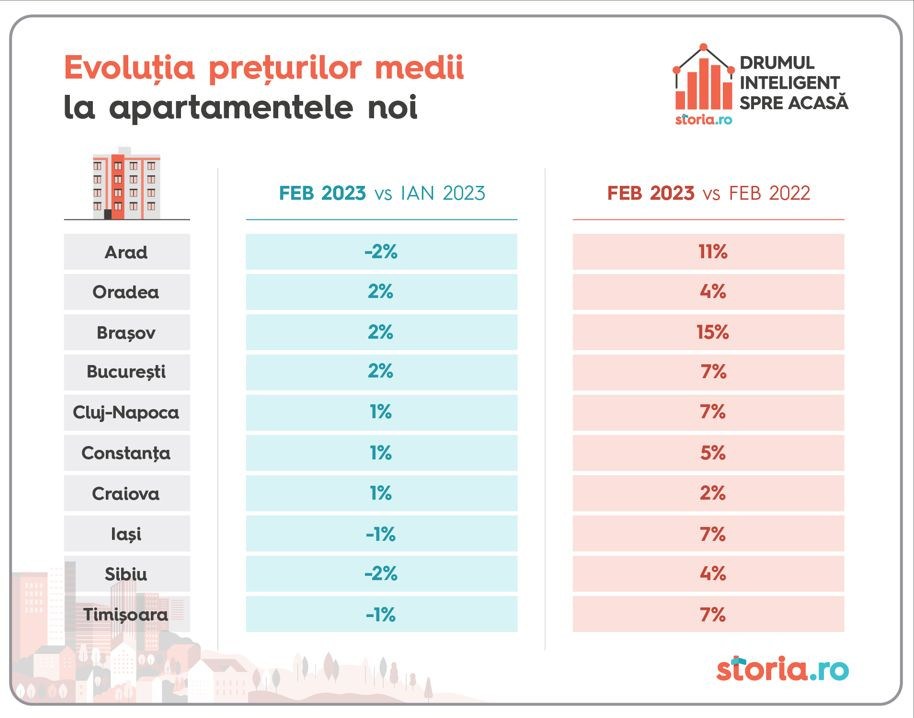 Prețurile apartamentelor în România au crescut dramatic
