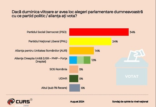 Sondaj CURS: Călin Georgescu conduce alegerile prezidențiale Sondaj CURS: Călin Georgescu conduce alegerile prezidențiale