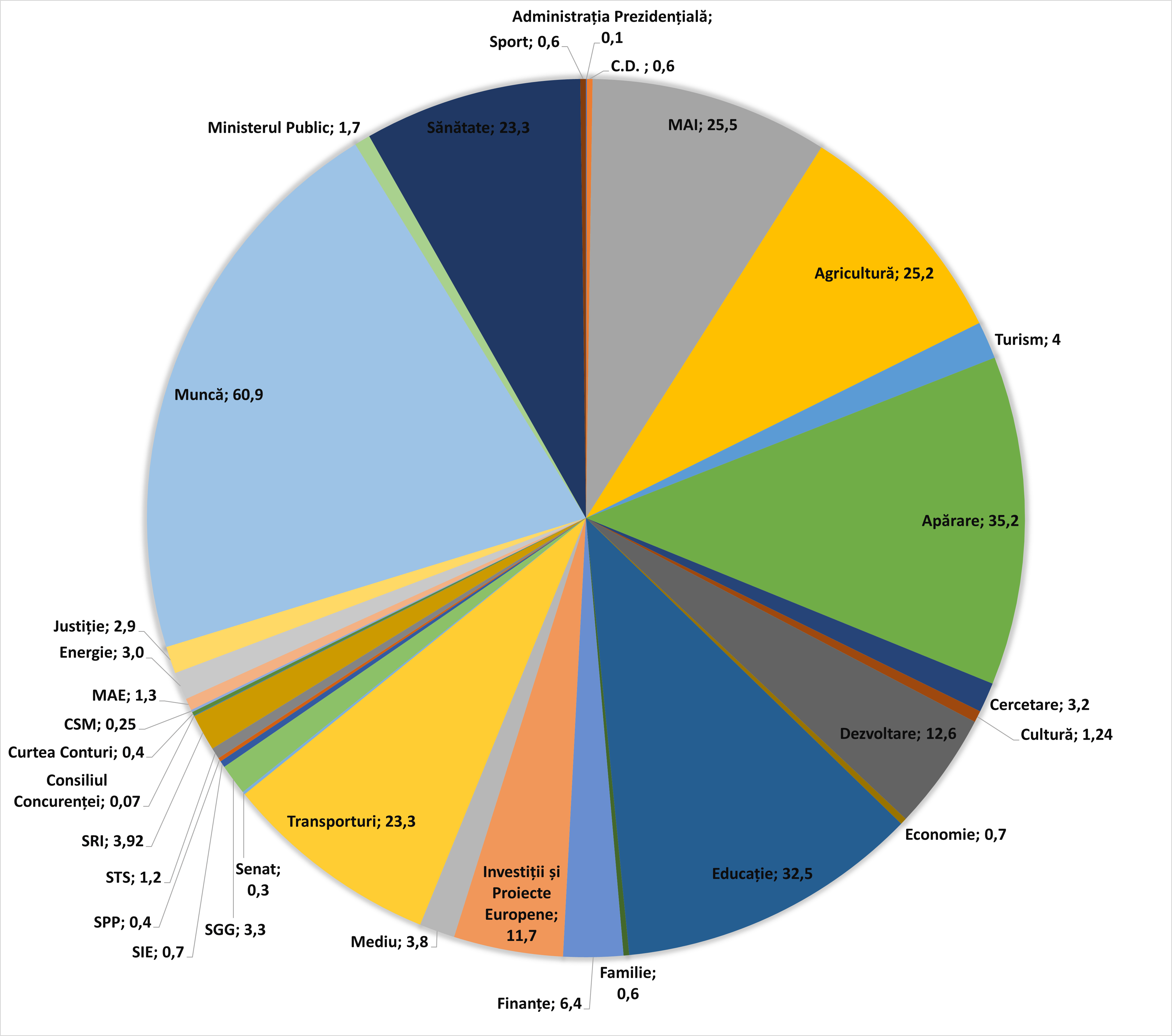 Buget România 2023: creștere economică și deficit bugetar