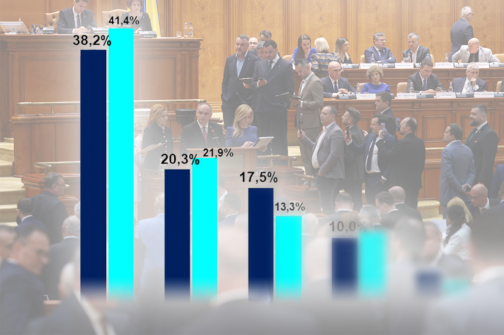 BREAKING La cât a ajuns AUR în cel mai recent sondaj de opinie. Mare surpriză între PSD și PNL BREAKING La cât a ajuns AUR în cel mai recent sondaj de opinie. Mare surpriză între PSD și PNL