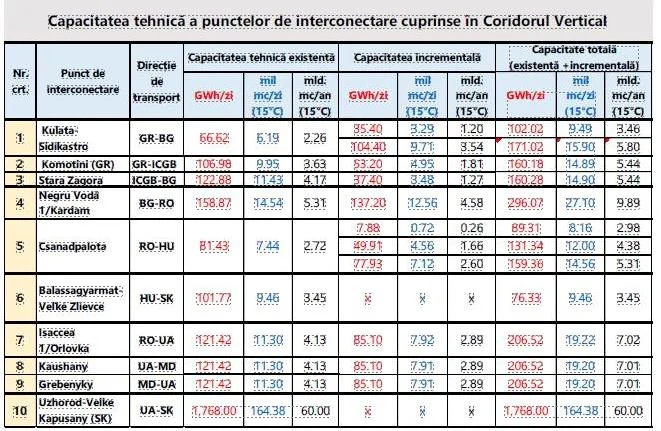 Puncte de interconectare cuprinse în Coridorul Vertical