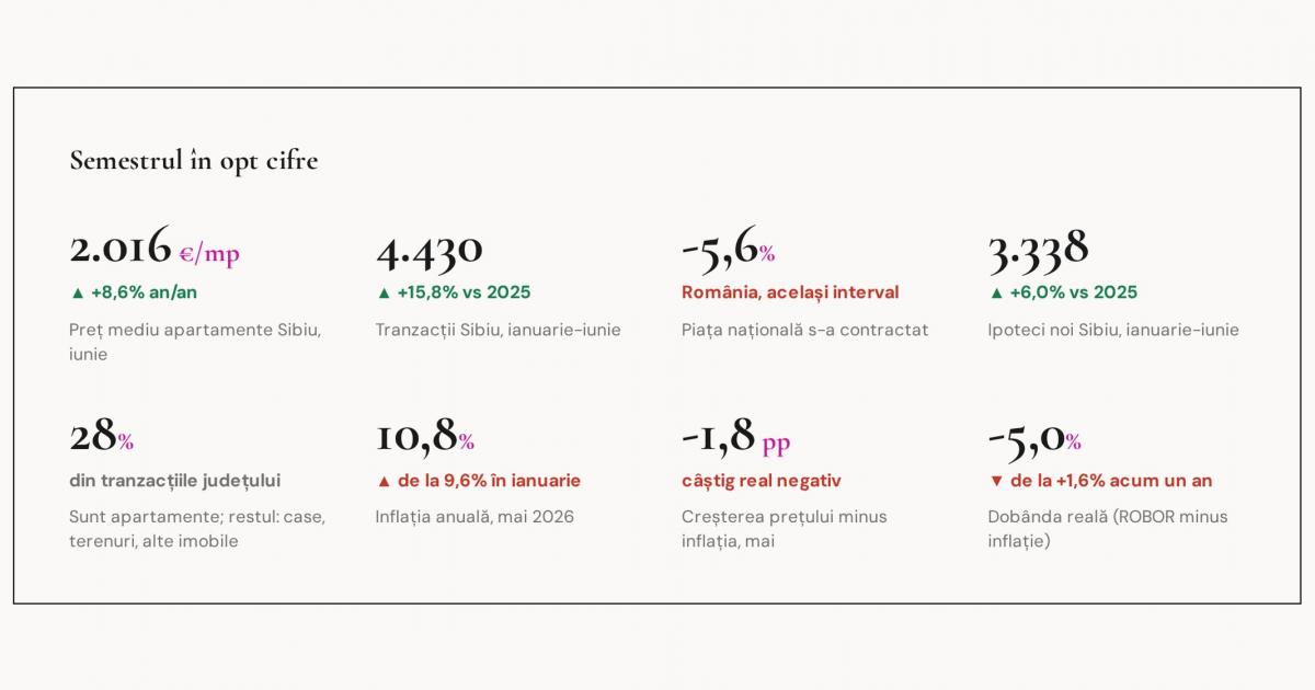 (P) Apartamente de 2 camere în Sibiu: ce arată datele pieței în 2026 (P) Apartamente de 2 camere în Sibiu: ce arată datele pieței în 2026